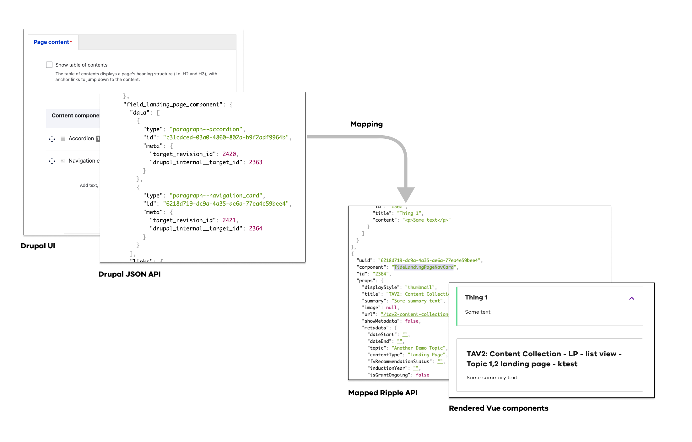 Illustration of hows how dynamic components are mapped from drupal paragraphs to vue components