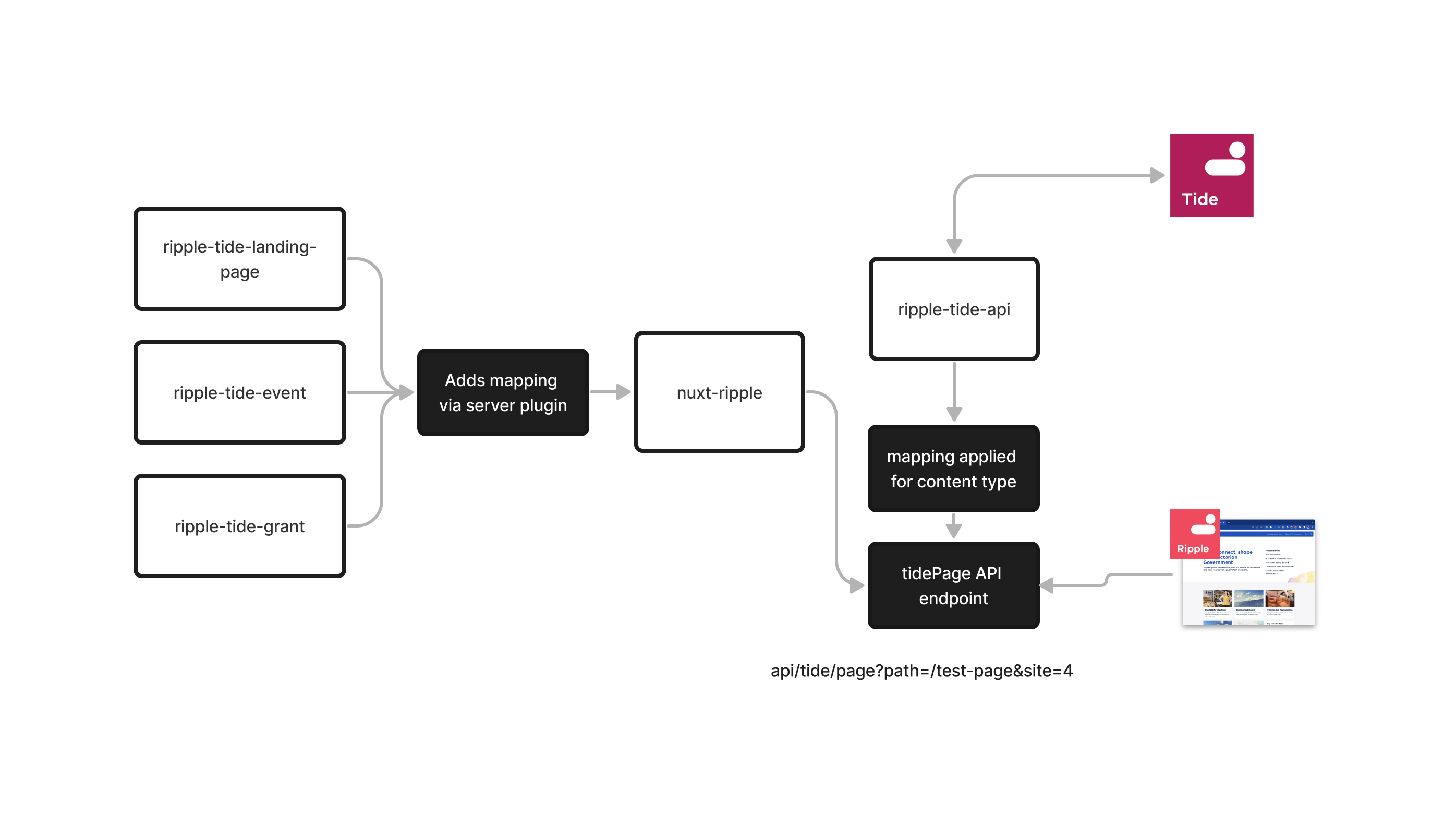 API routes diagram