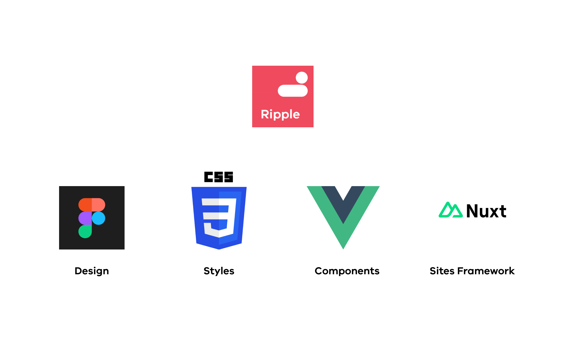 ripple is made up of Figma design, CSS styles, Vue JS components and Nuxt JS Sites