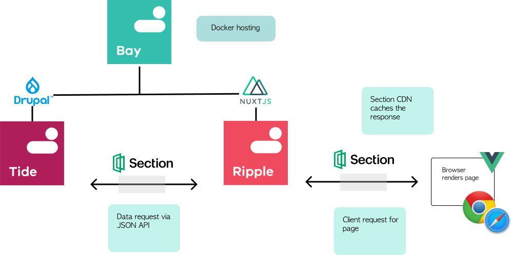 SDP Architecture